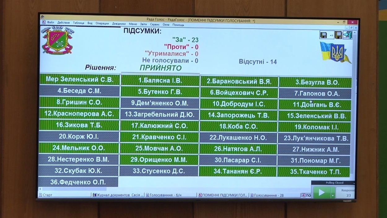 Результати голосування лозівських обранців