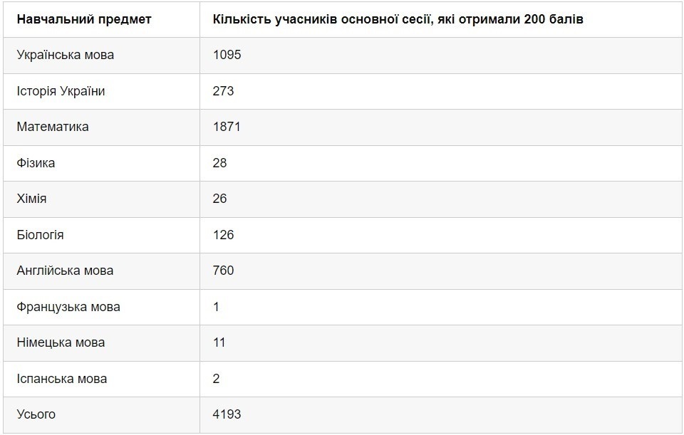 Сім лозівчан отримали 200 балів за результатами НМТ-2023, 05.07.2023