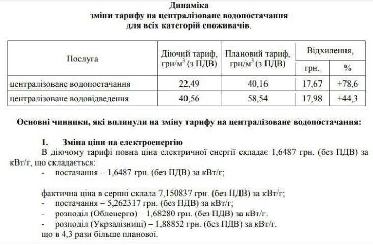 У місті Первомайський тариф на водопостачання зросте на 78,6%, на водовідведення на 44,3%, 06.10.2023