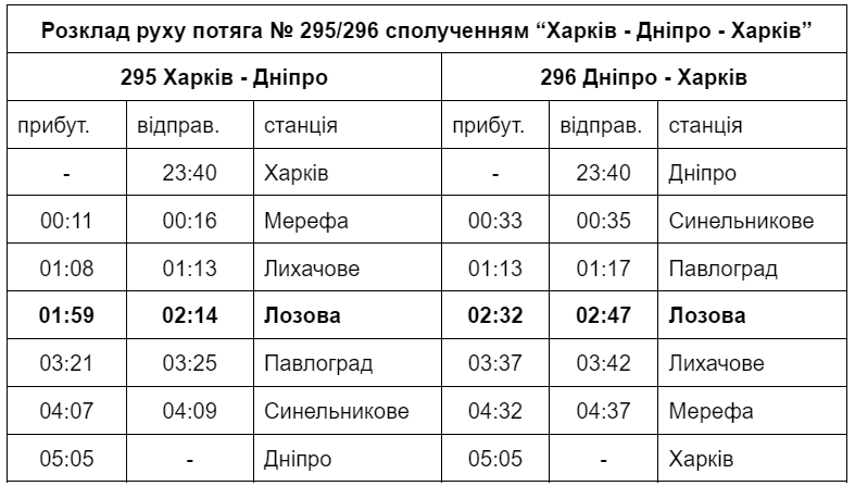 Від 2 березня через станцію Лозова почне курсувати потяг №295/296 сполученням “Харків - Дніпро - Харків”, 12.09.2024